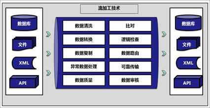 數(shù)據(jù)治理工具演進與趨勢 數(shù)據(jù)處理與存儲支持服務深度解析