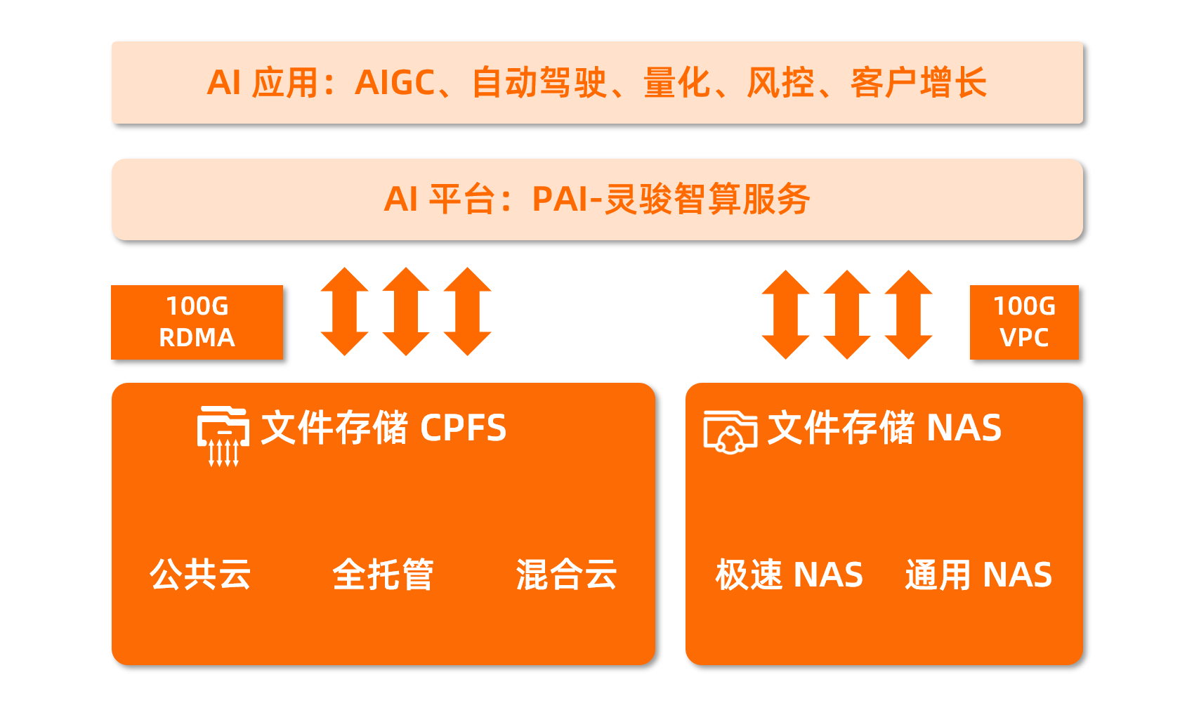 云存儲為主，AI創(chuàng)新提速的關鍵數據支撐