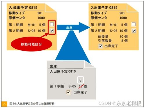 sap mm學(xué)習(xí)筆記26 sap中 振替轉(zhuǎn)記 轉(zhuǎn)移過(guò)賬 和 在庫(kù)轉(zhuǎn)送 庫(kù)存轉(zhuǎn)儲(chǔ) 6 輸送中的商品損傷處理,品目的入出庫(kù)預(yù)定,品目的無(wú)參照 出庫(kù)處理 采樣,報(bào)廢等