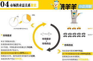 洗羊羊24小時自助洗車招商 一站式解決方案，助力健康管理咨詢新生態