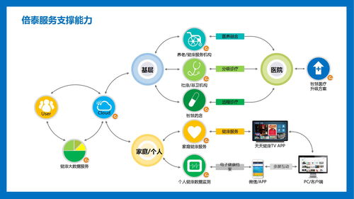 倍泰健康 構筑頂尖智慧醫療云管端一體化方案，引領健康管理新紀元